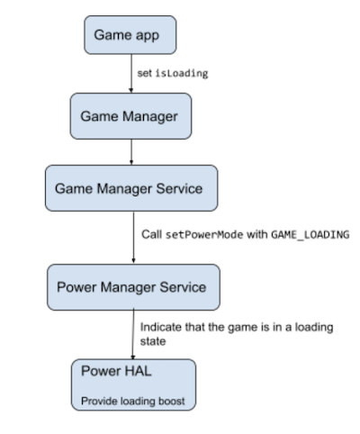 android game performance enhancement illustration
