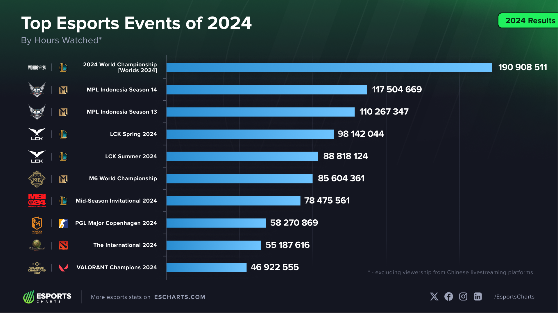 popular esports tournaments 2024 example
